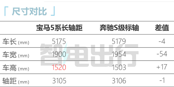 宝马全新5系年内亮相 比奔驰S级还大 2.0T动力更强-图3
