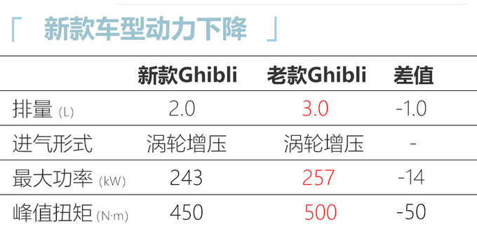玛莎拉蒂新Ghibli大减配六缸3.0T换成四缸2.0T-图1