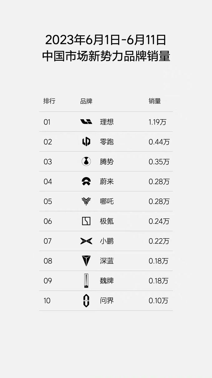 销量甩问界一条街李想却猛夸华为真心佩服还是别有用心-图4