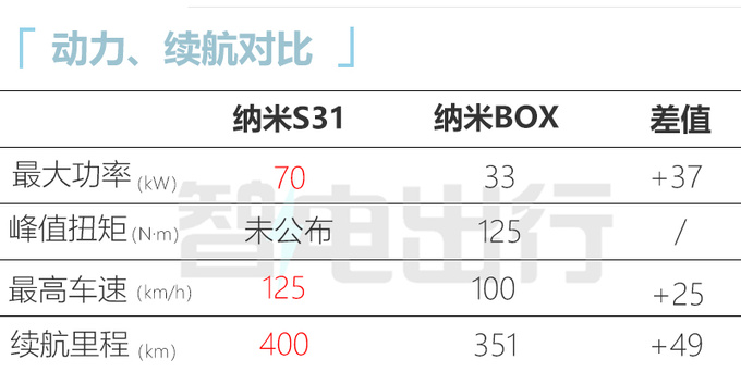 新品牌东风纳米将于23日发布首款车S31 11月上市-图9