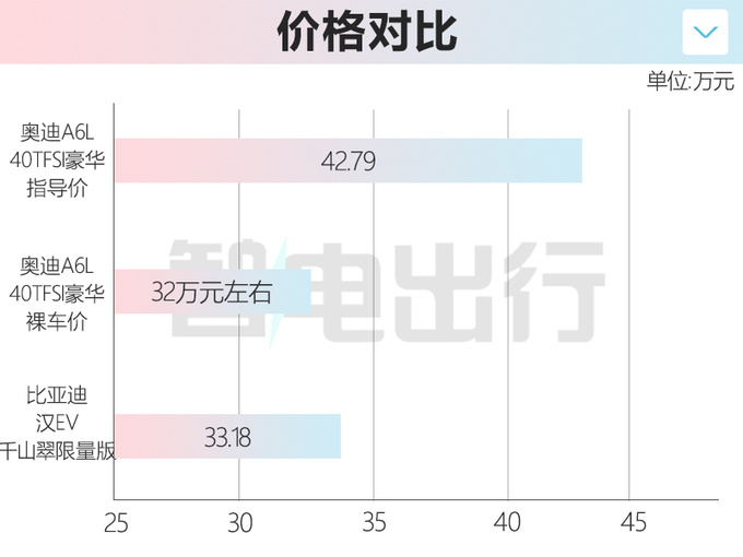 奥迪A6L销量跌24 降12万甩卖比比亚迪汉还便宜-图2