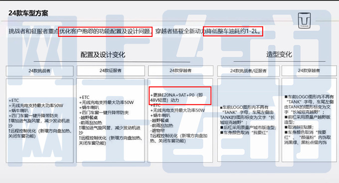 2024款坦克300明天上市搭2.0T轻混+9AT 油耗下降-图1