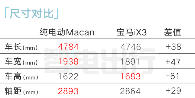 保时捷纯电Macan首发续航784公里 4月25日上市-图2