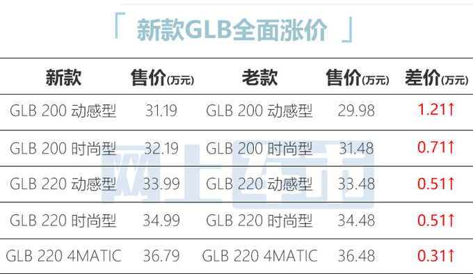 官方涨价奔驰新GLB售31.19-36.79万 动力更强-图2