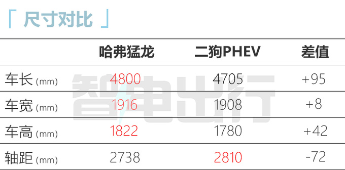 哈弗猛龙销售资料曝光9月20日上市 预售16-19万-图5