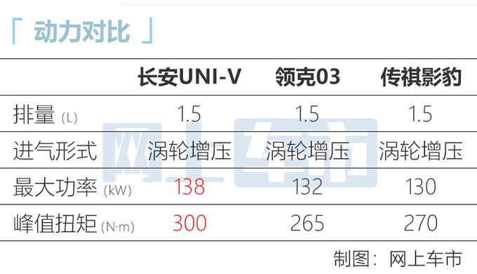 长安UNI-V三天后预售 或11万起售 最快3月21日上市-图11