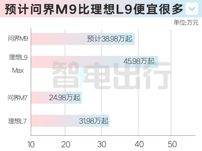 余承东问界M9 12月上市马路上能看到最强的SUV-图1