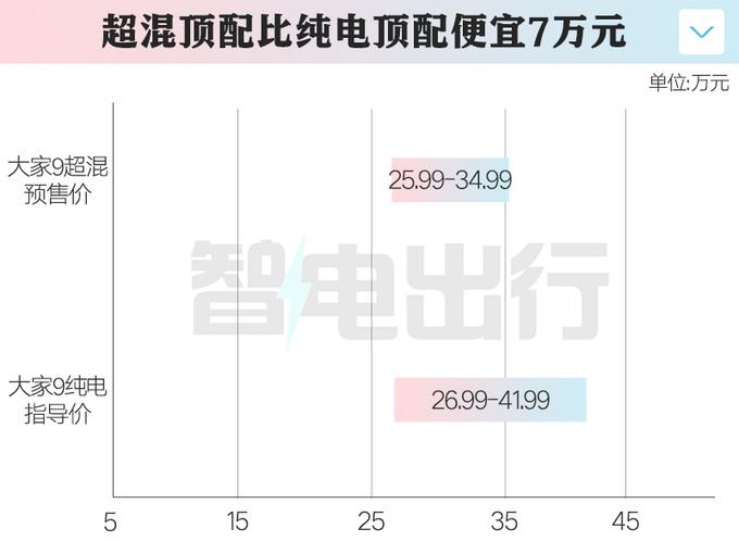 省7万买混动版上汽大家9超混预售25.99万起-图5