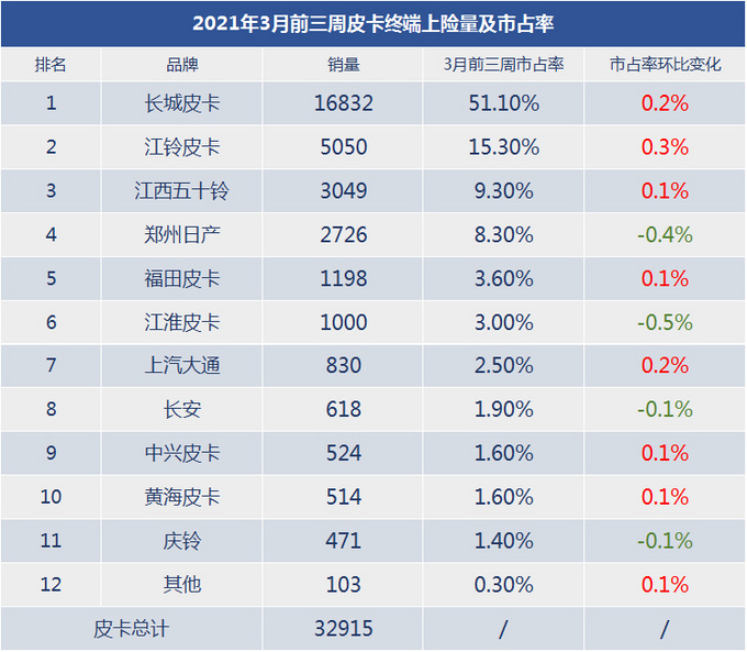 2021年3月份前3周皮卡销量市场竞争愈加激烈-图1