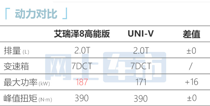 官涨2.1万奇瑞艾瑞泽8高能版售12.99万起 动力大涨-图10