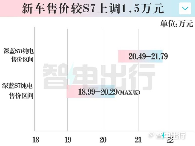 加1.5萬買智駕版深藍SL03i/S7i售17.89-21.79萬元-圖6
