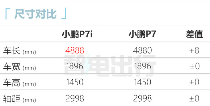 全系涨价小鹏P7i 上市售XX.XX-XX.XX万元-图5