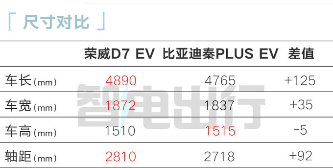 荣威D7 EV/DMH售XX-XX万续航1400km-图11