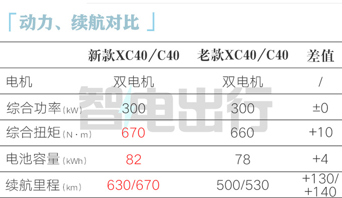 全面涨价沃尔沃新XC40售28.29万起 续航大幅提升-图10