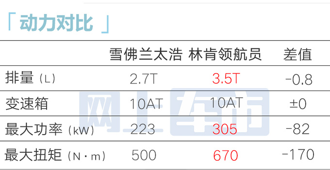雪佛兰太浩预售65万起2种外观 搭2.7T发动机-图13