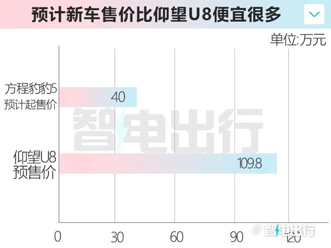 比亚迪方程豹首款车型定名豹58月发布 或卖40万-图6