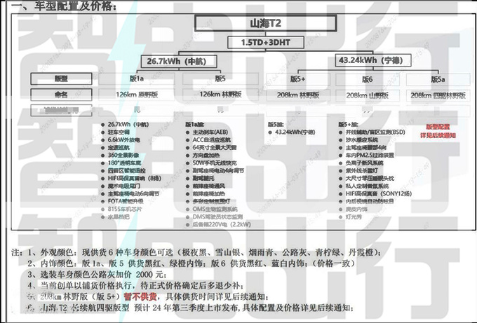 捷途山海T2配置曝光百公里0.93L油 四驅(qū)3季度上市-圖4