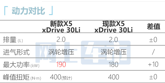 宝马新款国产X5九月上市本土化外观 换X7同款内饰-图1