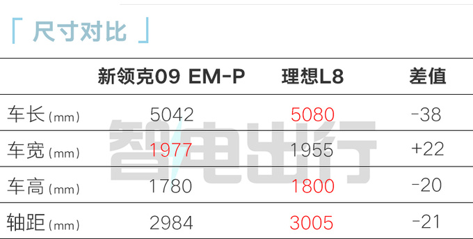 新领克09混动明天预售空间动力配置完胜理想L8-图1