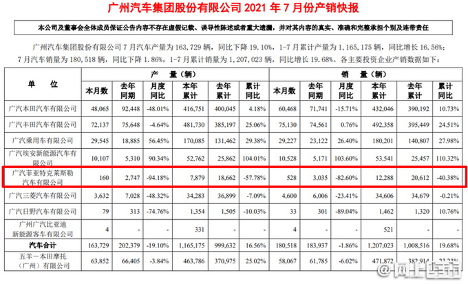 广汽菲克工厂停产广汽埃安或将接手-投产新电动车-图2