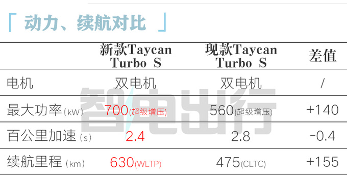 最高涨X万保时捷新Taycan预售XX.X万起 动力更强-图2
