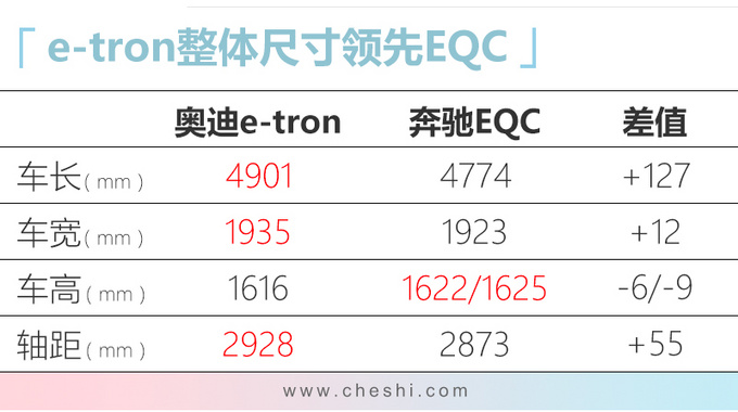 奥迪e-tron电动SUV 21天后上市 不到70万就能买-图1