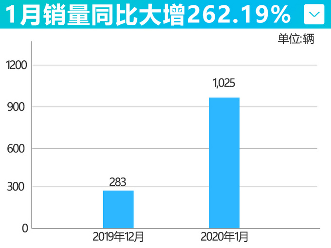 哪吒汽车1月销量同比增262 第二款SUV即将上市-图2