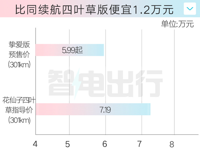 江淮新花仙子6月10日上市4S店賣4.99萬起-圖1