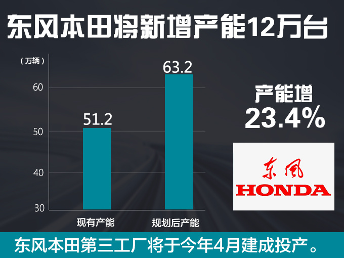 东风本田建工厂-投产电动车 首款SUV将于4月下线-图1