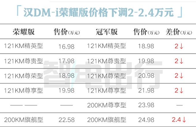 最高降6万比亚迪汉荣耀版16.98万起售 三大升级-图1