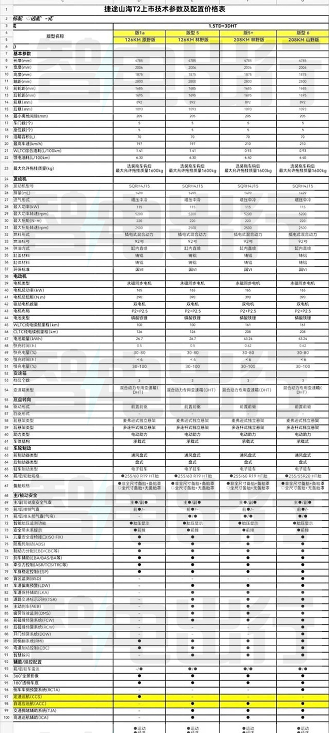 捷途山海T2配置曝光百公里0.93L油 四驅(qū)3季度上市-圖5