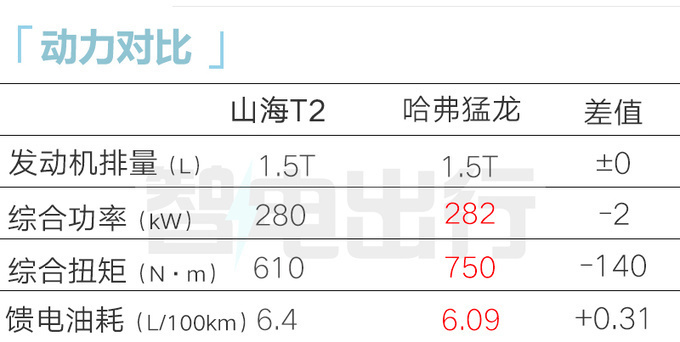 全面降價捷途山海T2售XX-XX萬 續(xù)航1300km-圖13