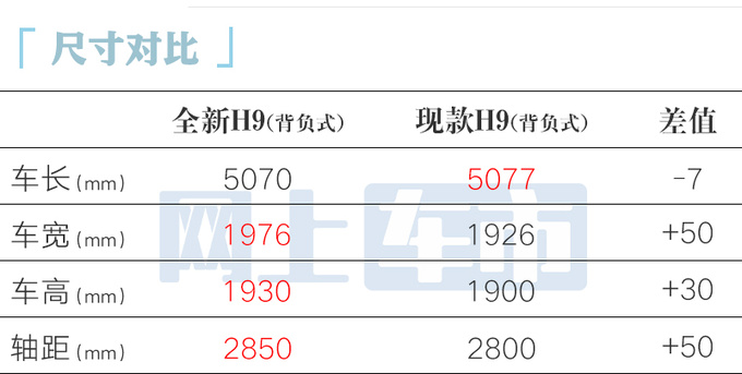 哈弗全新H9一季度上市和坦克500一样大 或22万起售-图4