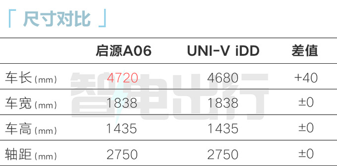 长安启源A06或10月25日上市4S店预计售12-15万-图10