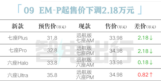 官降2.18万新领克09 EM-P预售31.8-35.8万元-图1