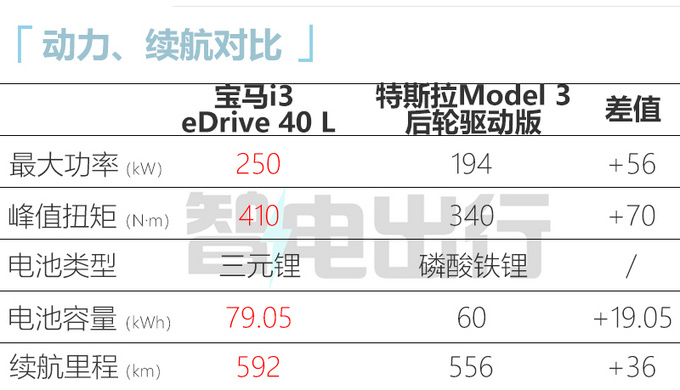 寶馬新i3或12月上市動(dòng)力更強(qiáng) 續(xù)航增至592km-圖2