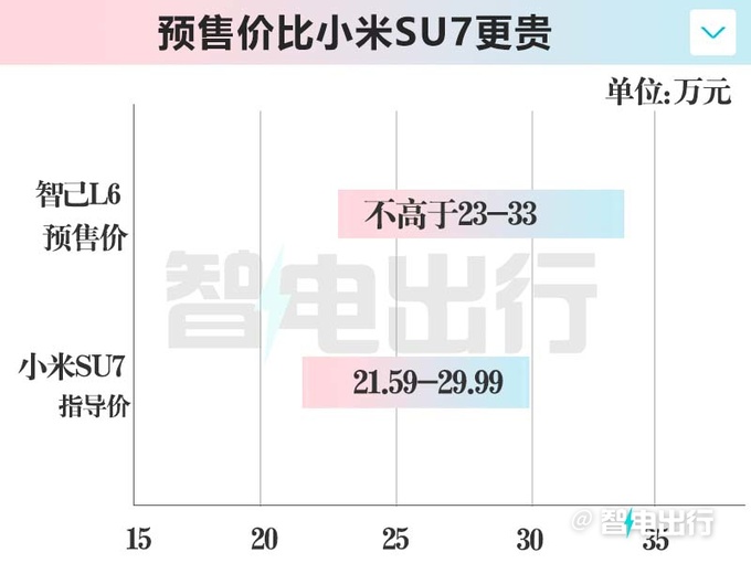 智己L6预售23-33万元标配数字底盘 续航超1000km-图5