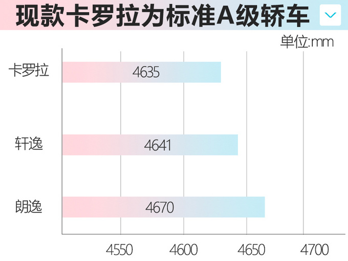一汽丰田将投产大号卡罗拉 尺寸加长或国内特供-图5