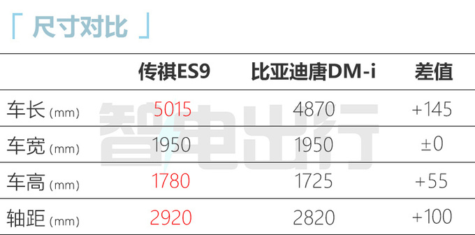 传祺ES9售xx.xx-xx.xx万2.0T+电机 动力超比亚迪唐-图6
