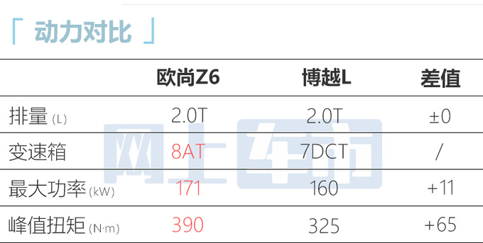 长安新欧尚Z6后天上市2.0T+8AT 预计13万起售-图12