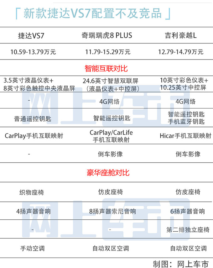 多35项配置/最高差2万新款捷达VS7买哪款最值-图3
