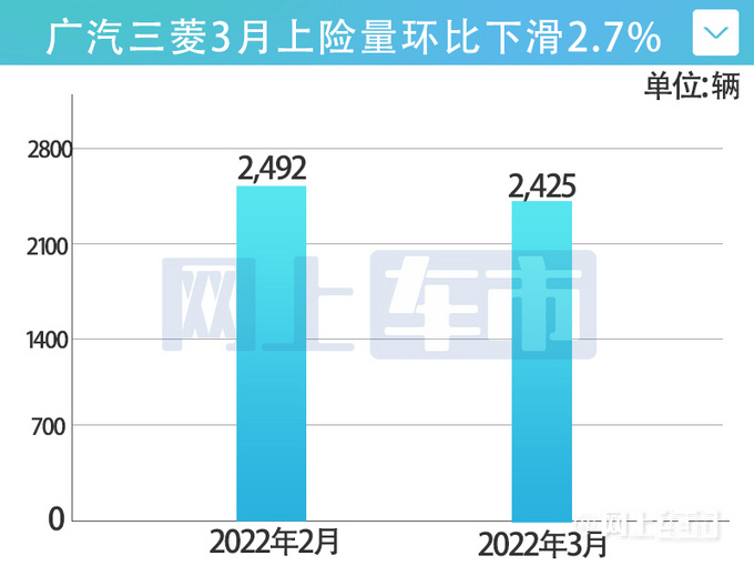 廣汽三菱銷量降幅大幅收窄歐藍(lán)德月均賣3100輛-圖2