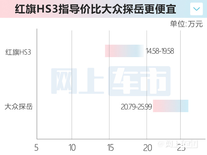 红旗HS3售14.58-19.58万 比大众探岳更大更便宜-图1