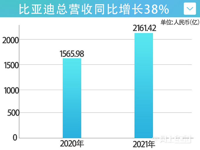 一往无前比亚迪全年营收劲增27 销量暴涨83-图2