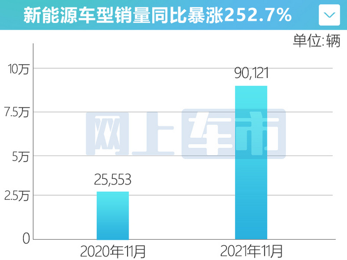 比亚迪新能源11月销量涨252.7 汉/秦等多车创新高-图1