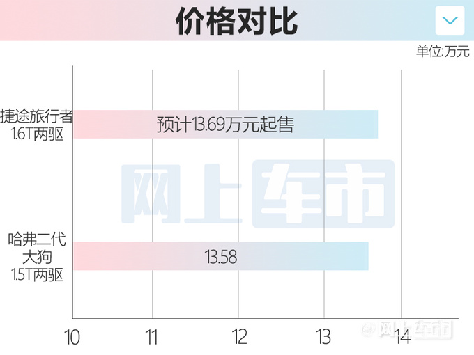 PK哈弗大狗奇瑞捷途T-1旅行者 预计售13.69万起-图3