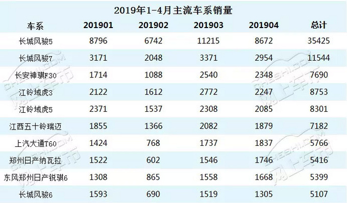 8.68万元起售 风骏7汽油版上市 首款国六B皮卡-图10