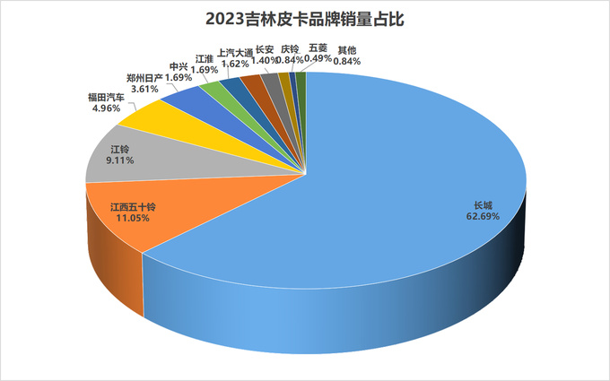 2023年31个省（直辖市）各皮卡品牌市占率分析-图15