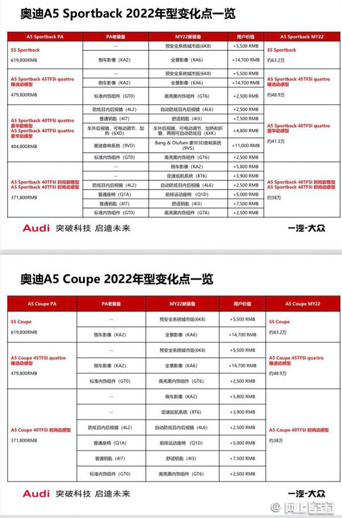 奥迪新款A5选配变标配 售价涨约8千 买现款就亏了-图2