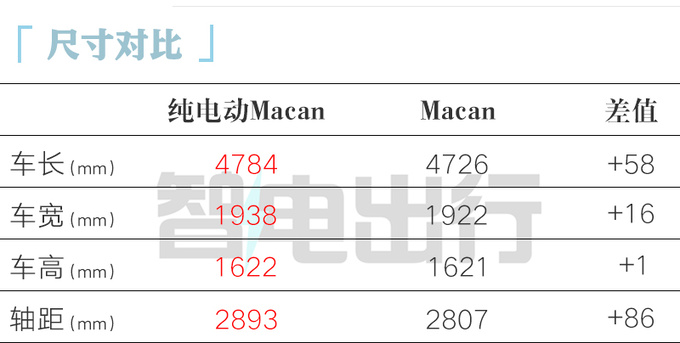 比燃油版贵X.X万保时捷纯电Macan售XX.XX万起-图5